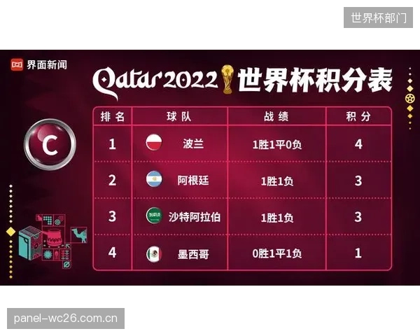 面对同组实力较弱的伊拉克，塞内加尔必须全取三分，为小组出线奠定坚实基础。